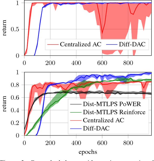 Figure 2 for Diff-DAC: Distributed Actor-Critic for Average Multitask Deep Reinforcement Learning