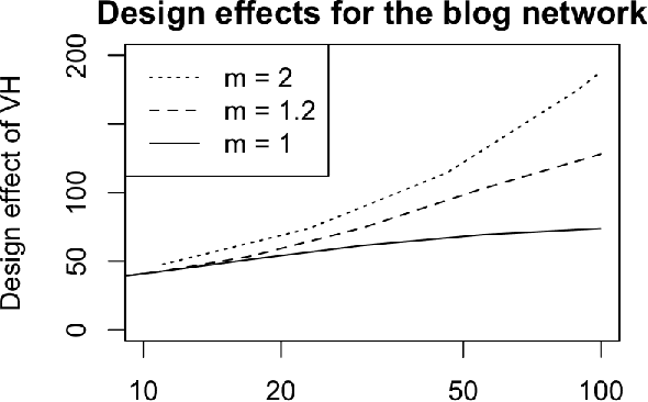 Figure 3 for Network driven sampling; a critical threshold for design effects