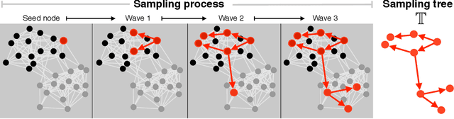 Figure 1 for Network driven sampling; a critical threshold for design effects