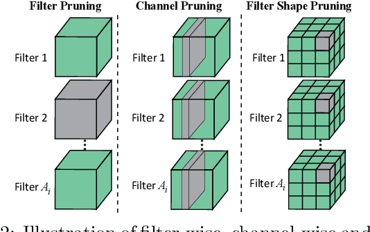 Figure 3 for Tiny but Accurate: A Pruned, Quantized and Optimized Memristor Crossbar Framework for Ultra Efficient DNN Implementation