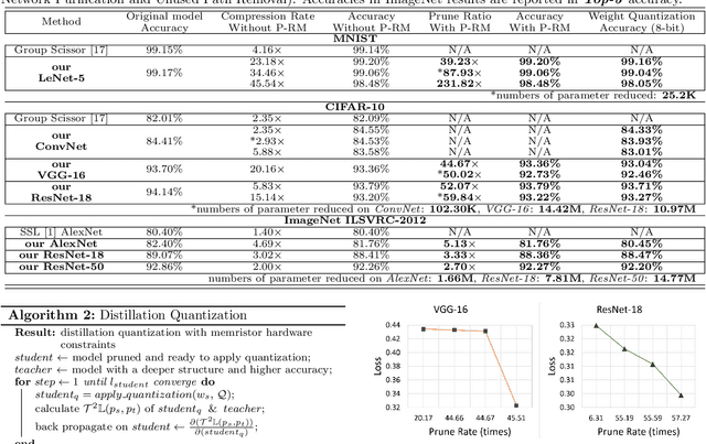 Figure 2 for Tiny but Accurate: A Pruned, Quantized and Optimized Memristor Crossbar Framework for Ultra Efficient DNN Implementation