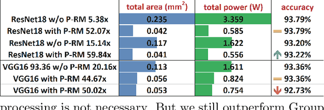 Figure 4 for Tiny but Accurate: A Pruned, Quantized and Optimized Memristor Crossbar Framework for Ultra Efficient DNN Implementation