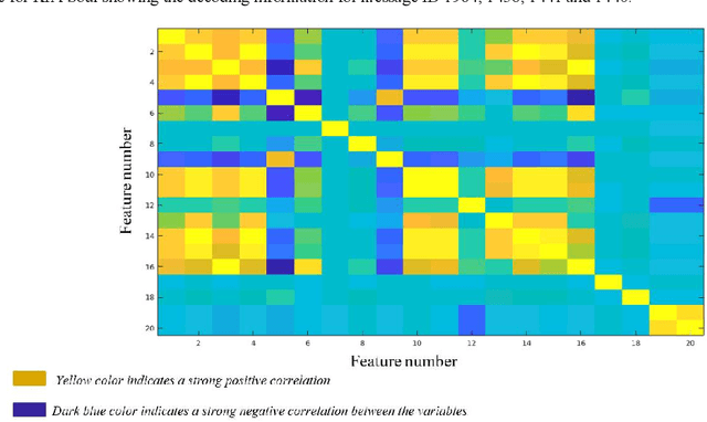 Figure 4 for In-Vehicle False Information Attack Detection and Mitigation Framework using Machine Learning and Software Defined Networking