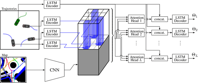 Figure 1 for Multi-Head Attention with Joint Agent-Map Representation for Trajectory Prediction in Autonomous Driving