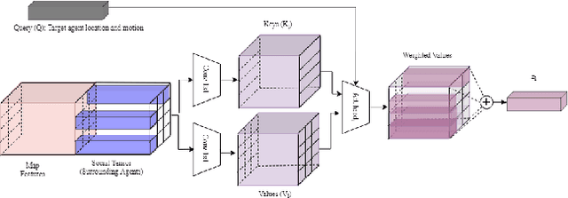 Figure 3 for Multi-Head Attention with Joint Agent-Map Representation for Trajectory Prediction in Autonomous Driving