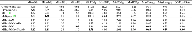 Figure 2 for Trajectory Prediction for Autonomous Driving based on Multi-Head Attention with Joint Agent-Map Representation