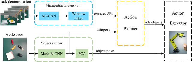 Figure 1 for Vision-based Robot Manipulation Learning via Human Demonstrations