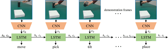 Figure 2 for Vision-based Robot Manipulation Learning via Human Demonstrations