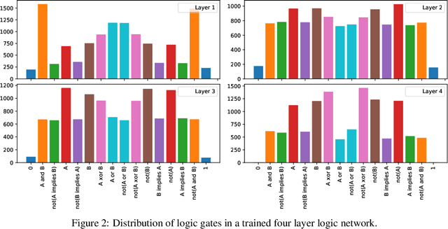 Figure 3 for Deep Differentiable Logic Gate Networks