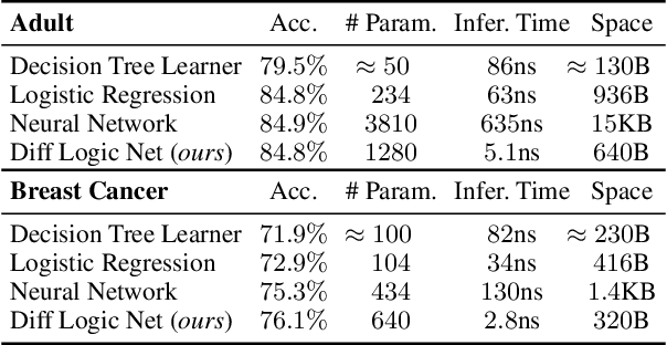 Figure 4 for Deep Differentiable Logic Gate Networks
