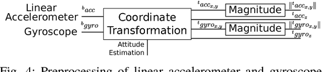 Figure 4 for Starting Movement Detection of Cyclists Using Smart Devices