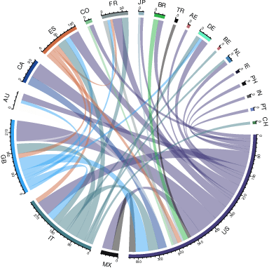 Figure 1 for Home and destination attachment: study of cultural integration on Twitter