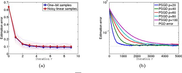 Figure 1 for Fast and Reliable Parameter Estimation from Nonlinear Observations