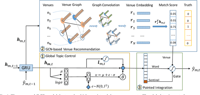 Figure 2 for Deep Conversational Recommender in Travel