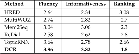 Figure 1 for Deep Conversational Recommender in Travel