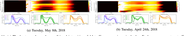 Figure 3 for Spatio-Temporal Point Processes with Attention for Traffic Congestion Event Modeling