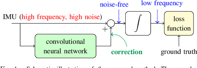 Figure 1 for Denoising IMU Gyroscopes with Deep Learning for Open-Loop Attitude Estimation