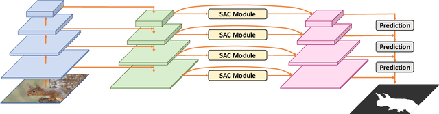 Figure 2 for SAC-Net: Spatial Attenuation Context for Salient Object Detection