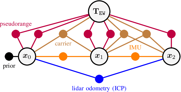 Figure 3 for Factor Graph Fusion of Raw GNSS Sensing with IMU and Lidar for Precise Robot Localization without a Base Station