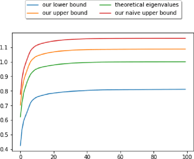 Figure 2 for Upper and Lower Bounds on the Performance of Kernel PCA