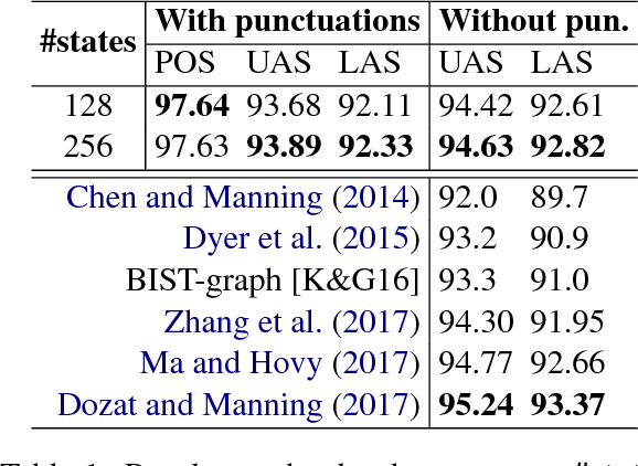 Figure 2 for An improved neural network model for joint POS tagging and dependency parsing