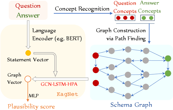 Figure 3 for KagNet: Knowledge-Aware Graph Networks for Commonsense Reasoning