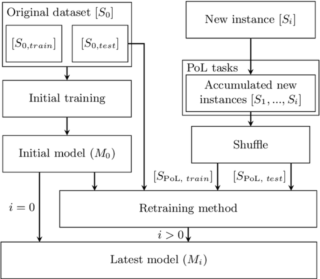 Figure 2 for Operational Adaptation of DNN Classifiers using Elastic Weight Consolidation