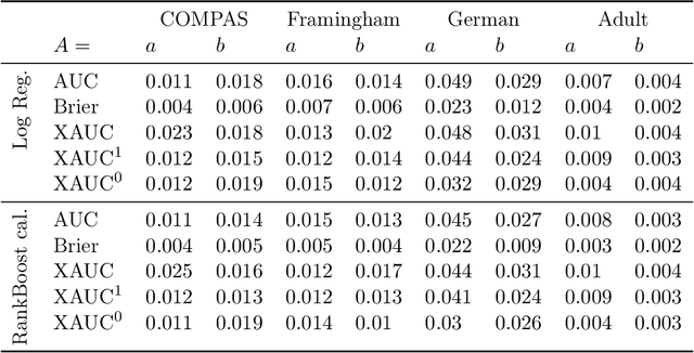 Figure 4 for The Fairness of Risk Scores Beyond Classification: Bipartite Ranking and the xAUC Metric