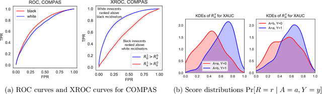 Figure 1 for The Fairness of Risk Scores Beyond Classification: Bipartite Ranking and the xAUC Metric