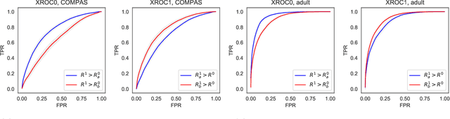 Figure 3 for The Fairness of Risk Scores Beyond Classification: Bipartite Ranking and the xAUC Metric