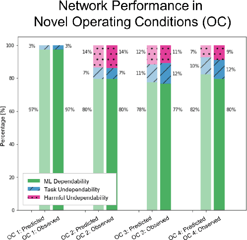 Figure 3 for Dependable Neural Networks for Safety Critical Tasks