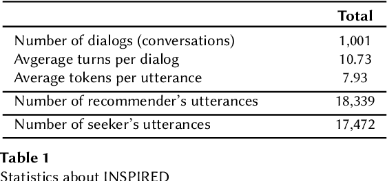 Figure 1 for INSPIRED2: An Improved Dataset for Sociable Conversational Recommendation