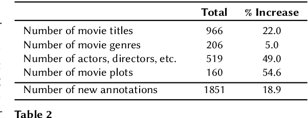 Figure 2 for INSPIRED2: An Improved Dataset for Sociable Conversational Recommendation