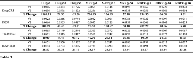 Figure 3 for INSPIRED2: An Improved Dataset for Sociable Conversational Recommendation