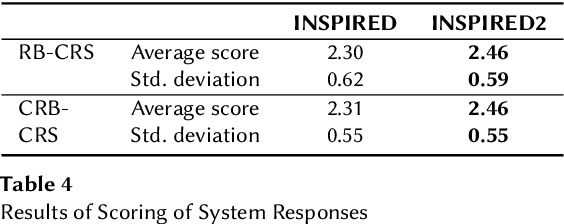 Figure 4 for INSPIRED2: An Improved Dataset for Sociable Conversational Recommendation