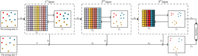 Figure 1 for Deep Dictionary Learning with An Intra-class Constraint