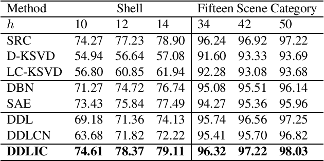 Figure 3 for Deep Dictionary Learning with An Intra-class Constraint
