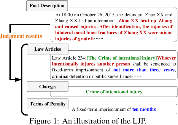 Figure 1 for Distinguish Confusing Law Articles for Legal Judgment Prediction