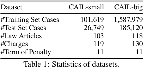 Figure 2 for Distinguish Confusing Law Articles for Legal Judgment Prediction