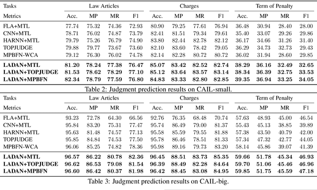 Figure 4 for Distinguish Confusing Law Articles for Legal Judgment Prediction