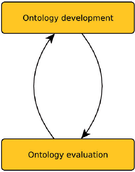 Figure 1 for Towards quantitative measures in applied ontology