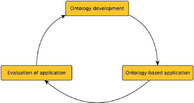 Figure 2 for Towards quantitative measures in applied ontology