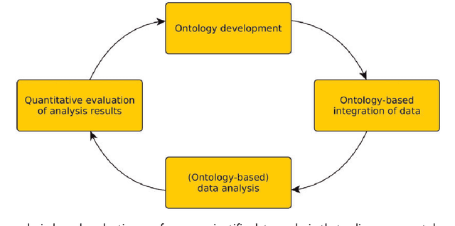 Figure 3 for Towards quantitative measures in applied ontology
