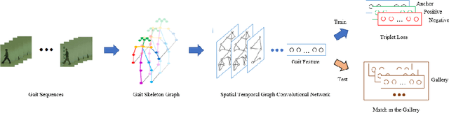 Figure 1 for Gait Identification under Surveillance Environment based on Human Skeleton