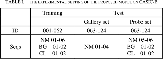 Figure 3 for Gait Identification under Surveillance Environment based on Human Skeleton