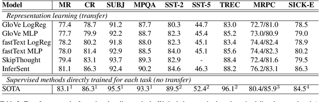 Figure 3 for SentEval: An Evaluation Toolkit for Universal Sentence Representations