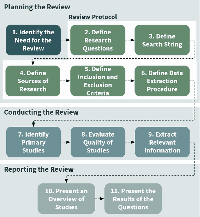 Figure 1 for Distributed intelligence on the Edge-to-Cloud Continuum: A systematic literature review