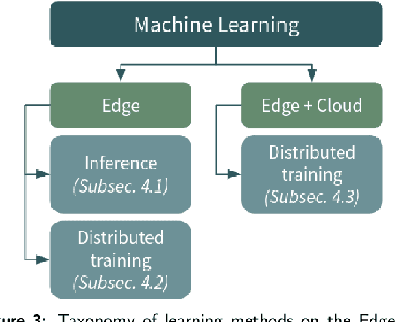 Figure 4 for Distributed intelligence on the Edge-to-Cloud Continuum: A systematic literature review