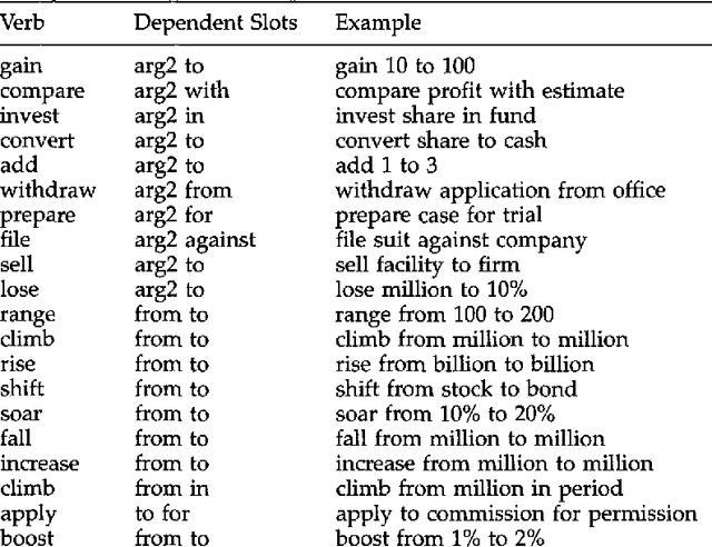 Figure 3 for Learning Dependencies between Case Frame Slots