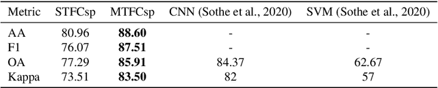 Figure 4 for Multi-task fully convolutional network for tree species mapping in dense forests using small training hyperspectral data